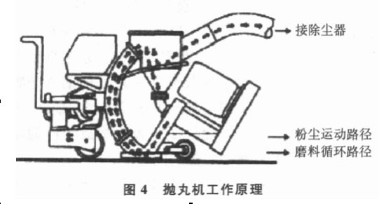 圖四，拋丸機工作原理